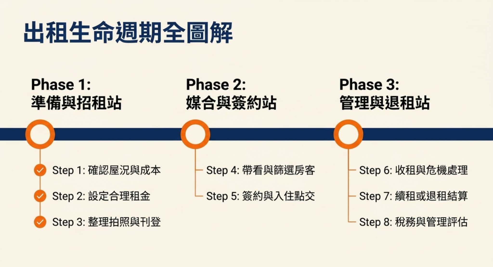 新手房東出租完整流程圖,分為出租準備、招租帶看、簽約點交、租期管理及退租結算等八個步驟