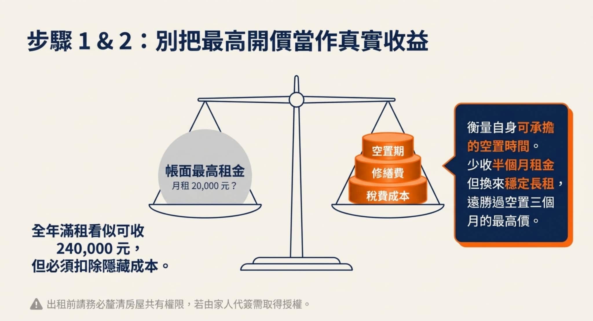 房東出租租金收益比較圖,以月租兩萬元為例,說明空置期、修繕費與稅費對實際租金收入的影響