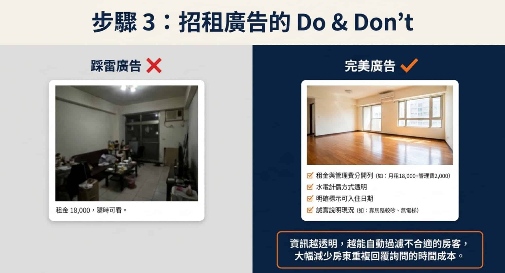 房東租屋廣告刊登範例比較,呈現昏暗雜亂的房屋照片與明亮清楚、完整揭露租金費用的招租廣告差異