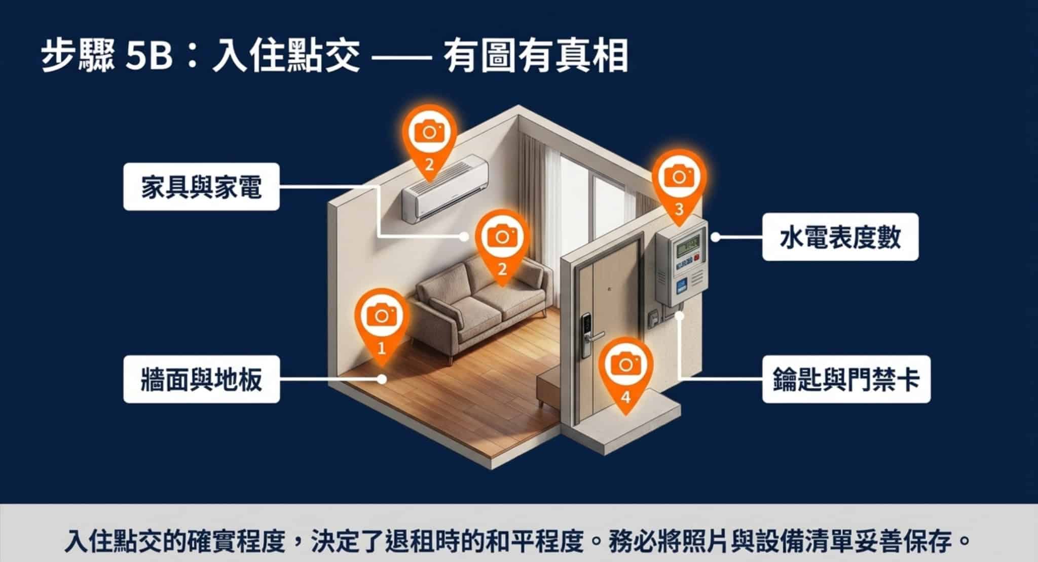 租屋入住點交拍照示意圖,標示牆面地板、家具家電、水電表度數,以及鑰匙門禁卡等應保存的紀錄項目