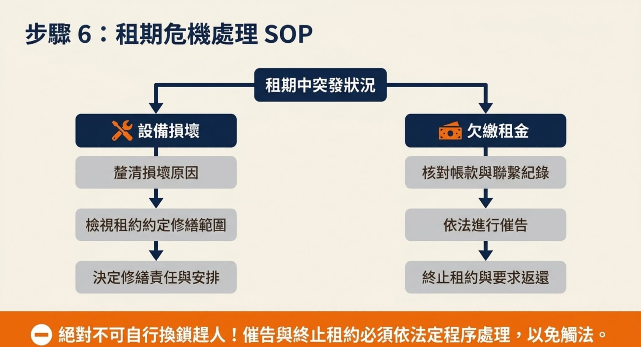 房東租期問題處理流程圖,分別說明設備損壞時的修繕責任判斷,以及房客欠租時的帳款確認、催告與合法終止程序