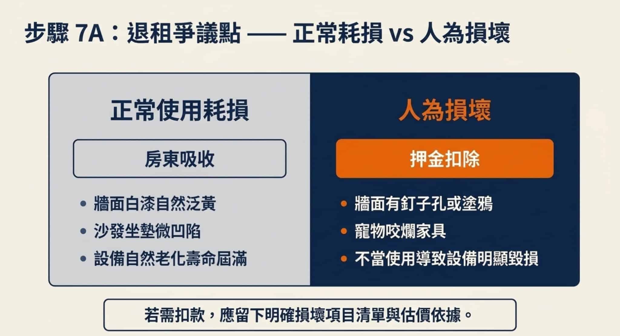 房客退租正常耗損與人為損壞比較,包含牆面自然泛黃、家具老化,以及牆面鑽孔、寵物咬壞家具等情況