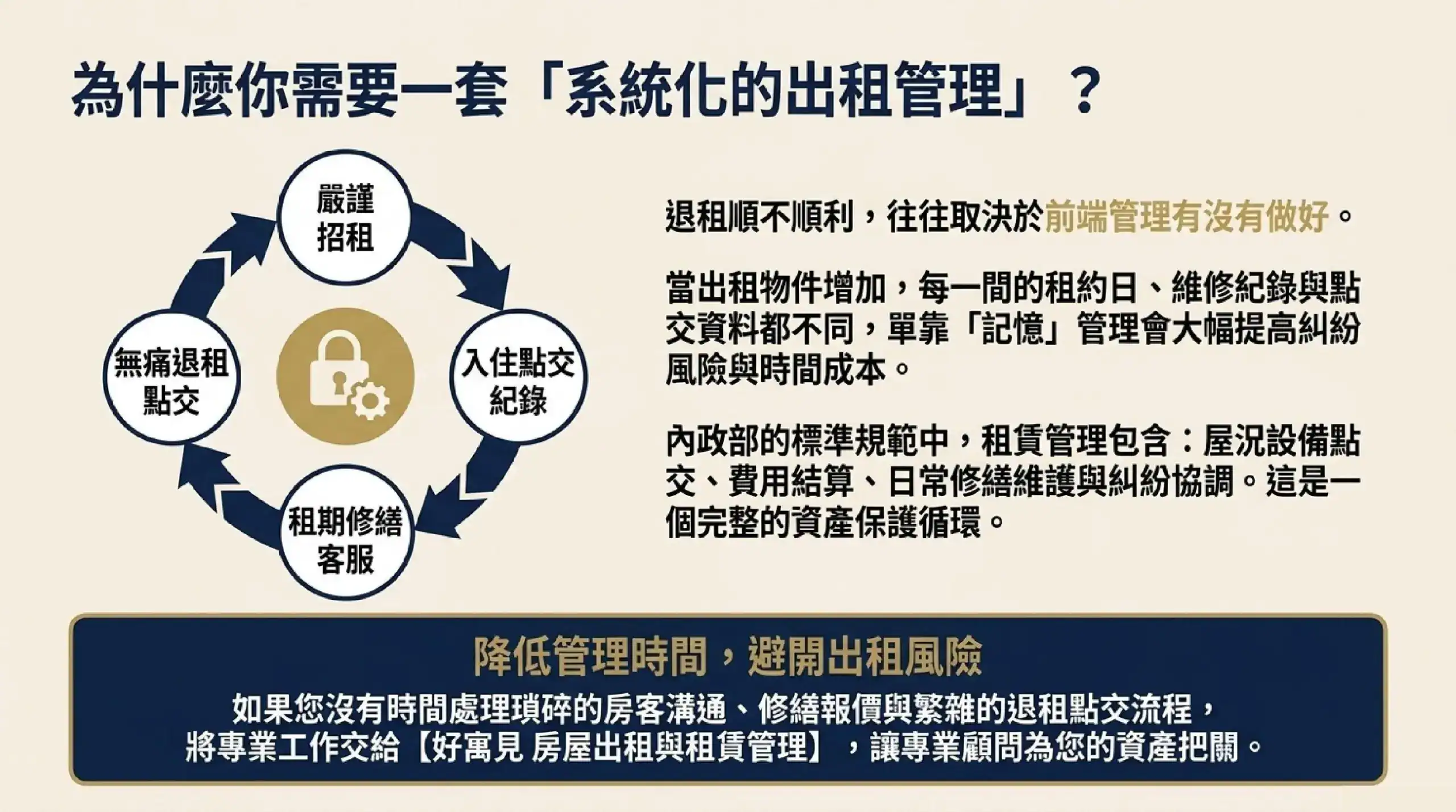 房東建立系統化出租管理流程,串聯招租、入住點交、修繕與退租管理