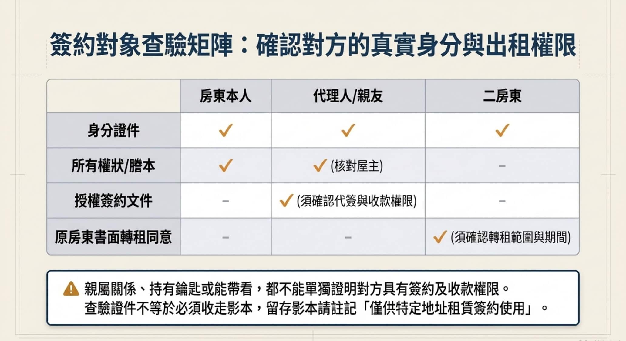 屋主、代理人與二房東簽約文件比較,包含身分證明、產權資料、授權文件與轉租同意書