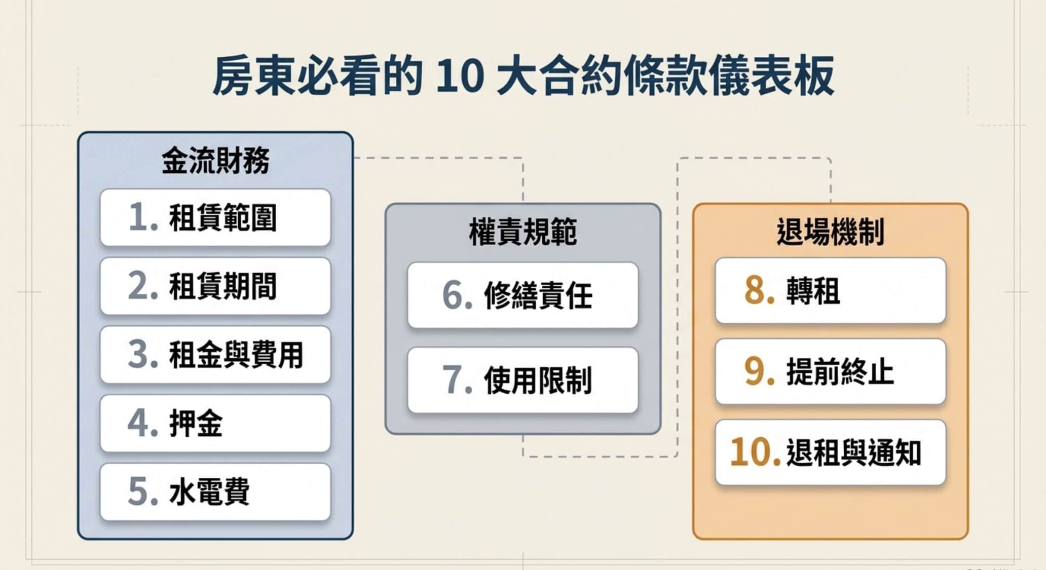 房東簽約應核對的10大租約條款,包含租賃範圍、租金押金、修繕及提前終止