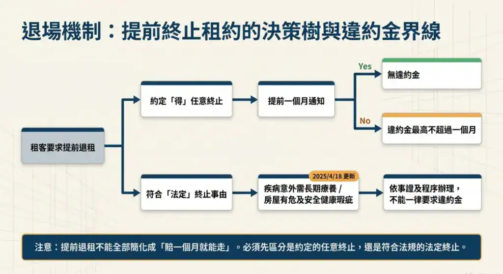 提前退租判斷流程,區分約定任意終止、提前通知與法定終止事由