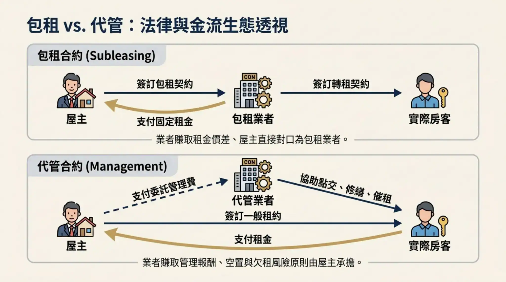 包租代管合約防雷指南封面,專業房產顧問在住宅內使用平板檢查房屋資訊