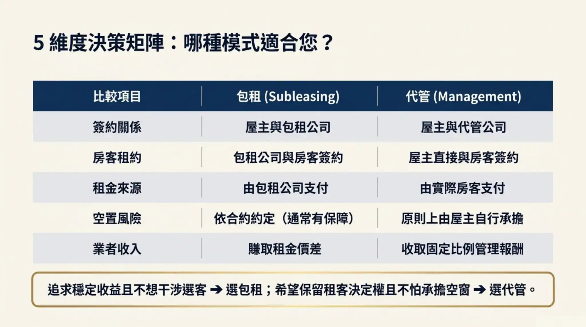 包租和代管在簽約關係、租金來源、空置風險及業者收入上的比較表