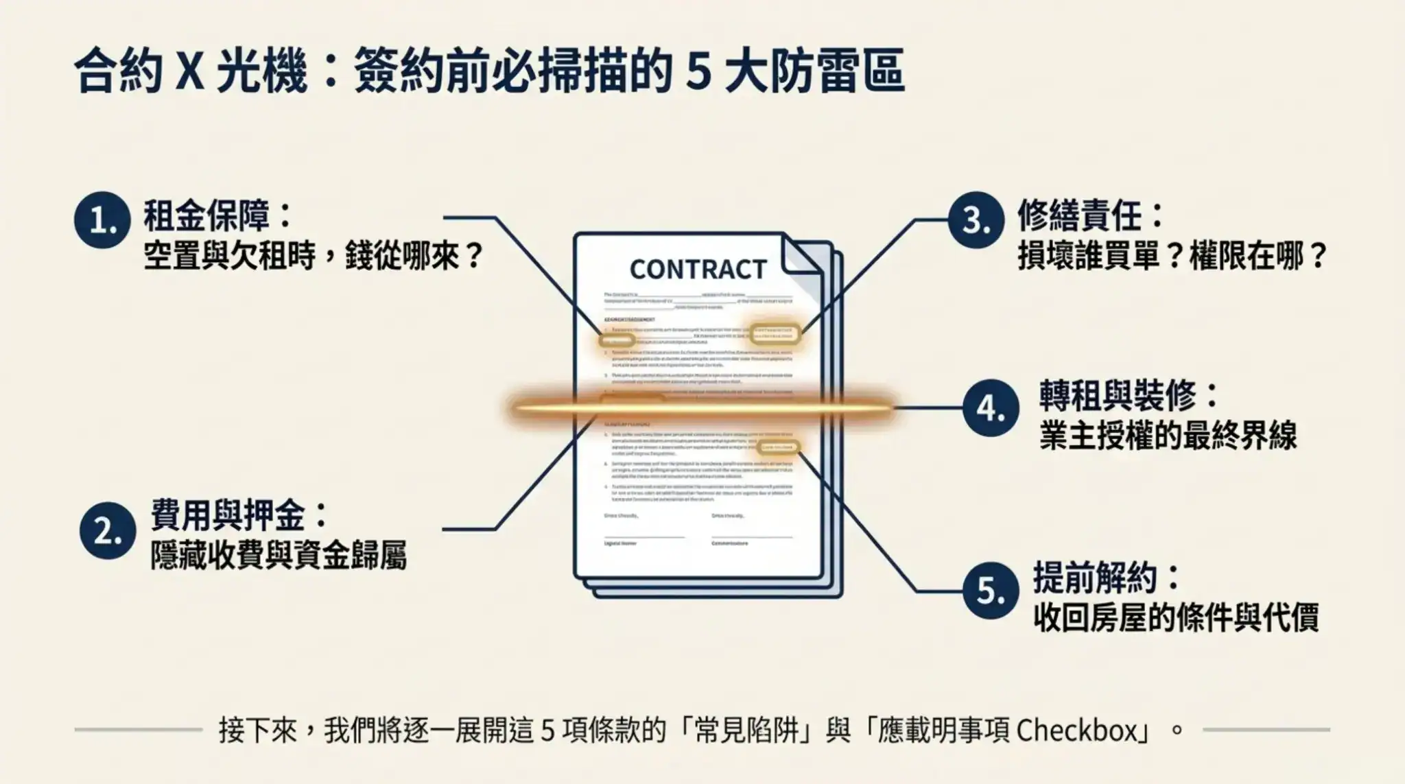 包租代管契約審查的五大重點:租金、費用押金、修繕、轉租裝修及提前解約